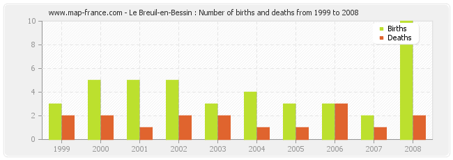 Le Breuil-en-Bessin : Number of births and deaths from 1999 to 2008
